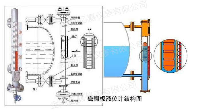 磁翻板液位計結構原理圖