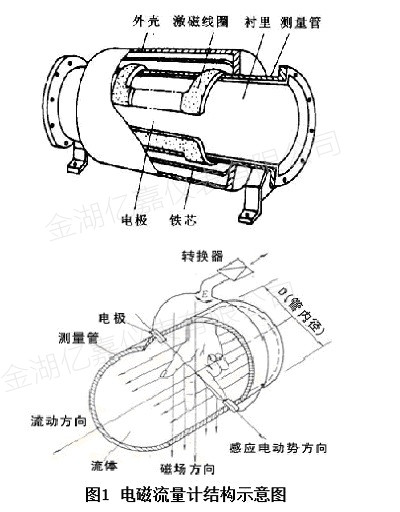 不銹鋼電磁流量計(jì)