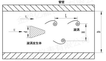 渦街流量計(jì)測(cè)量原理