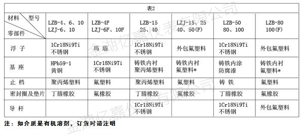 玻璃轉(zhuǎn)子流量計部件材質(zhì)