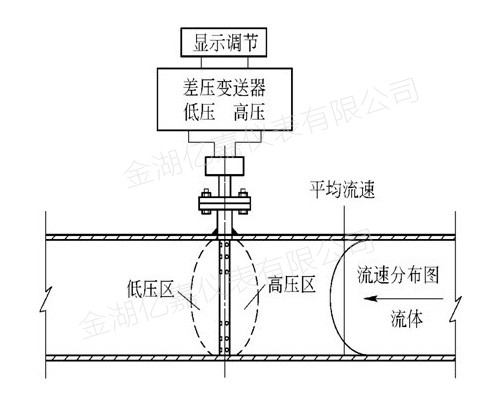 威力巴流量計結構原理