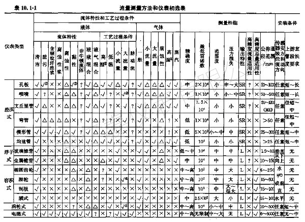 孔板流量計(jì)測(cè)量