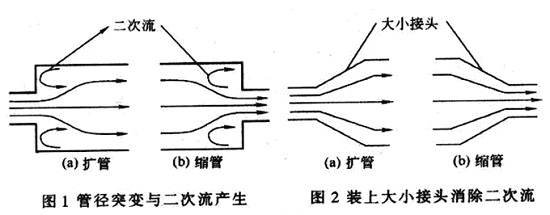 渦街流量計變徑