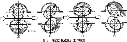 橢圓齒輪流量計1