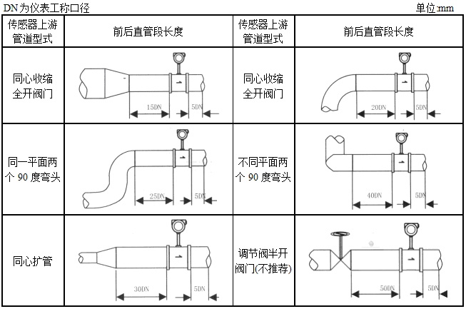 渦街流量計(jì)安裝直管段長(zhǎng)度