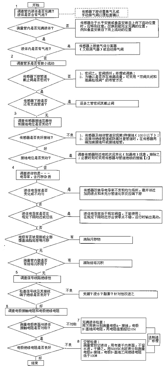 電磁流量計(jì)3